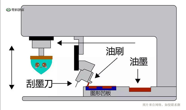 移印工艺